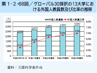 第1-2-68図 グローバル30採択の13大学における外国人教員数及び比率の推移