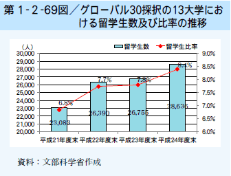 第1-2-69図 グローバル30採択の13大学における留学生数及び比率の推移