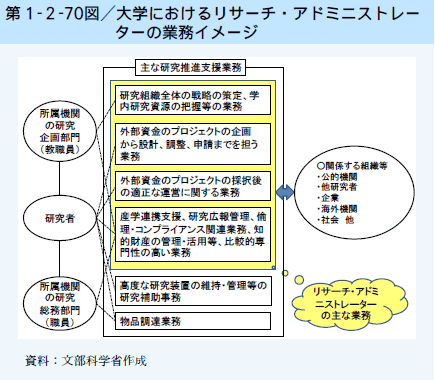 第1-2-70図 大学におけるリサーチ・アドミニストレーターの業務イメージ