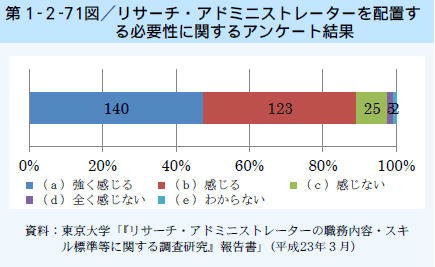 第1-2-71図 リサーチ・アドミニストレーターを配置する必要性に関するアンケート調査