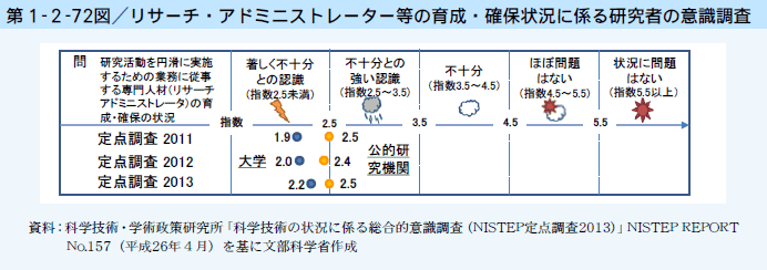 第1-2-72図 リサーチ・アドミニストレーター等の育成・確保状況に係る研究者の意識調査