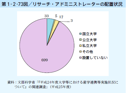第1-2-73図 リサーチ・アドミニストレーターの配置状況