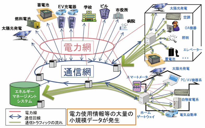 図表5-7-3-1 スマートグリッドの通信ネットワーク技術高度化実証事業における実証イメージ