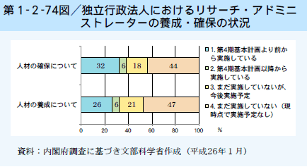 第1-2-74図 独立行政法人におけるリサーチ・アドミニストレーターの養成・確保の状況