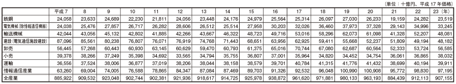 データ3 日本の産業別実質市場規模（国内生産額）の推移