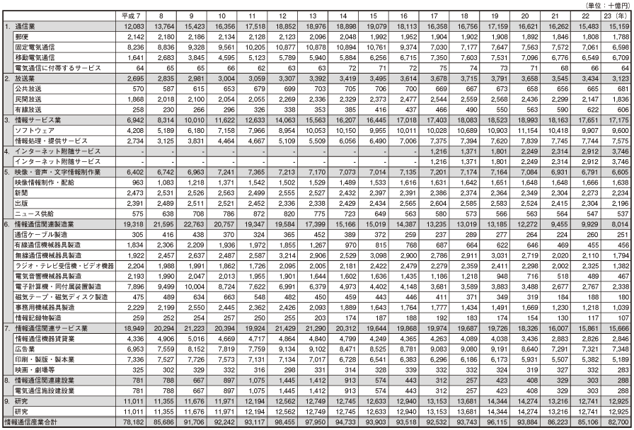 データ6 日本の情報通信産業の部門別名目市場規模（国内生産額）の推移