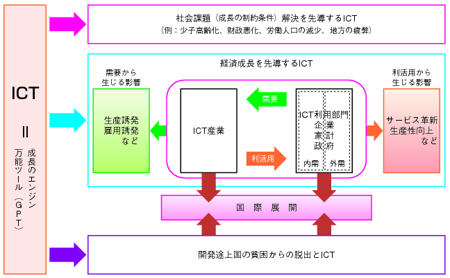 図表1-1-6-1 ICTが成長に貢献する道筋