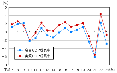 図表1-2-1-1 我が国の実質GDP成長率及び名目GDP成長率の推移