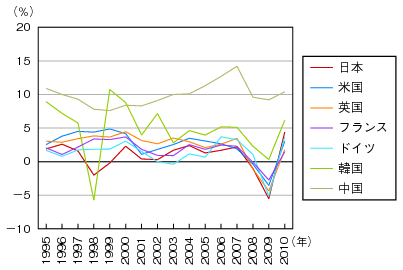 図表1-2-1-3 国内総生産の実質成長率の国際比較