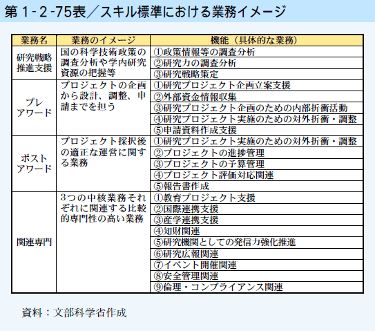 第1-2-75表 スキル標準における業務イメージ