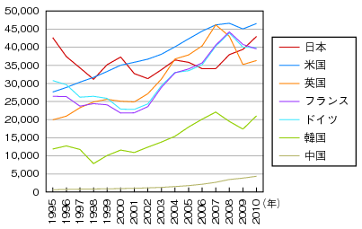 図表1-2-1-4 一人当たり国内総生産（名目GDP、米ドル表示）の国際比較
