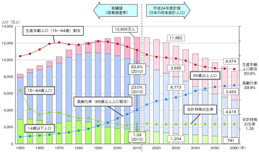 図表1-2-1-6 日本の人口推移