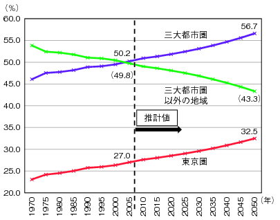 図表1-2-1-7 三大都市圏及び東京圏の人口が総人口に占める割合