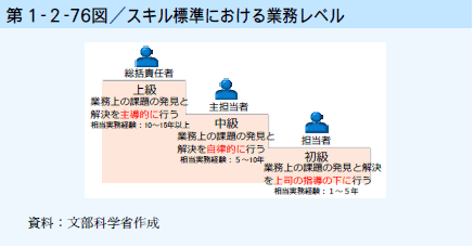 第1-2-76図 スキル標準における業務レベル