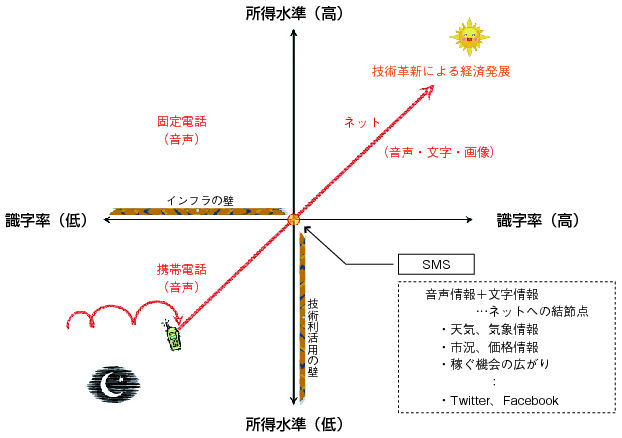 図表1-2-3-3 経済発展へのUnique Path