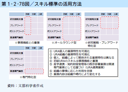 第1-2-78図 スキル標準の活用方法