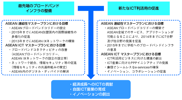 図表1-2-5-2 ASEAN連結性マスタープラン及びASEAN ICTマスタープランの主な目標