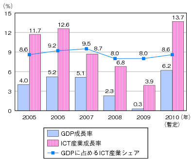 図表1-2-5-9 韓国ICT産業の成長率