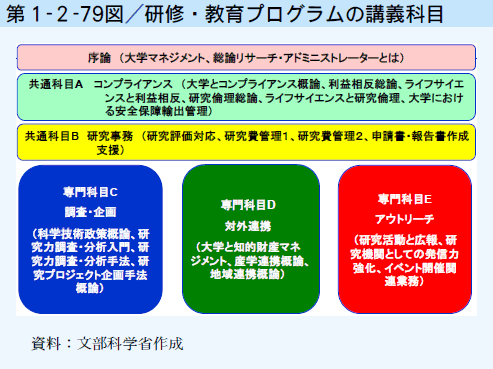 第1-2-79図 研修・教育プログラムの講義科目