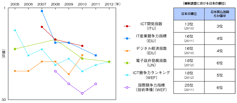図表1-3-1-1 主要ICT国際指標のランキング推移