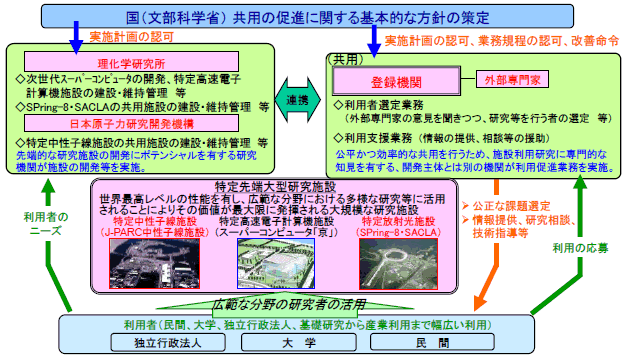 特定先端大型研究施設の共用