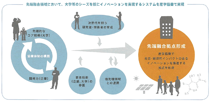 先端融合領域イノベーション創出拠点形成プログラムの実施