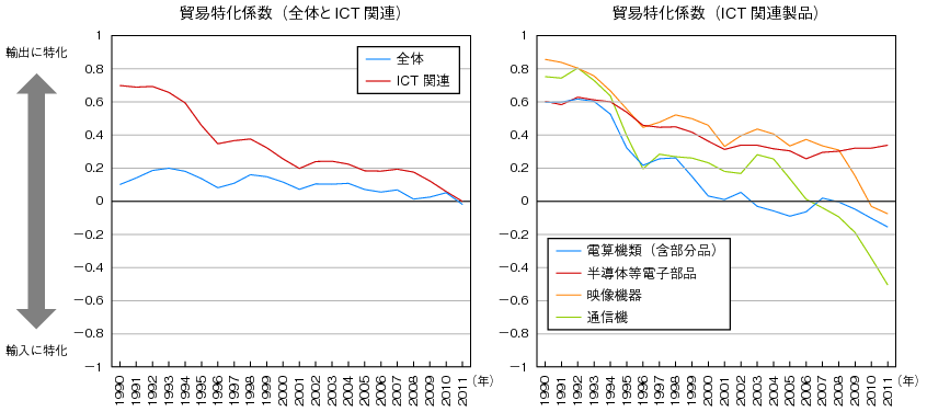図表1-3-2-8 ICT関連の貿易特化係数の動向