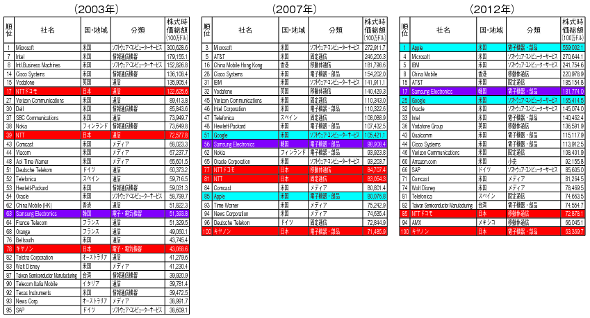 図表1-3-3-2 株式時価総額上位100社におけるICT関連企業