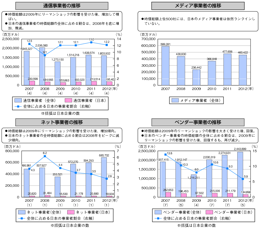 図表1-3-3-3 株式時価総額上位500社におけるICT関連企業（世界・日本）の推移