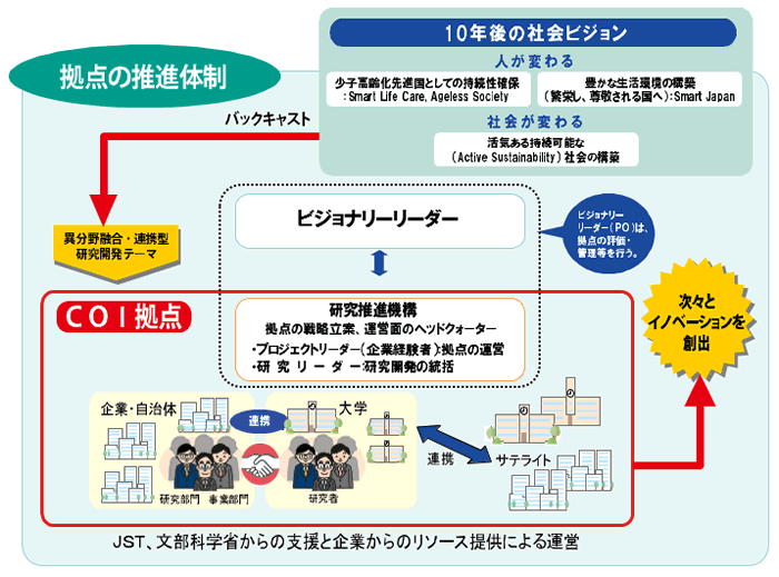 産学連携による国際科学イノベーション拠点（COI）の構築