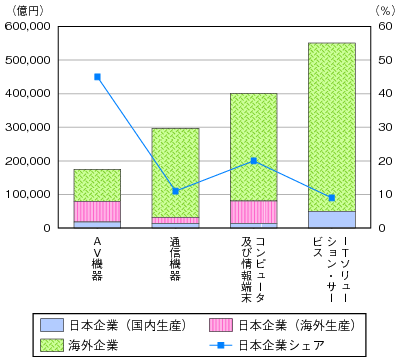 図表1-3-3-8 世界市場における日本企業のシェア（2011年（平成23年）見込み）