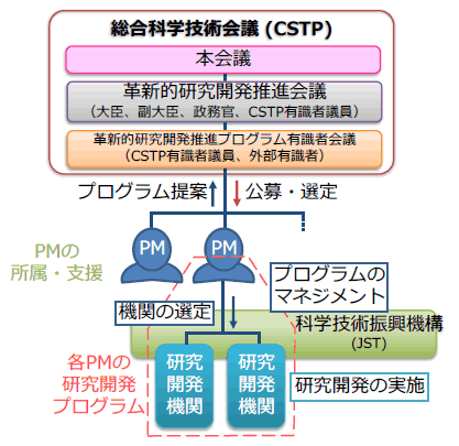 革新的研究開発推進プログラム（ImPACT）の実施