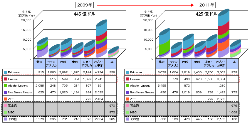 図表1-3-4-2 無線通信インフラ機器の世界市場規模とシェア