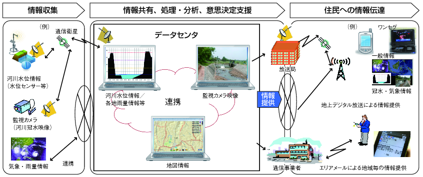 図表1-3-4-7 災害対応ICTシステムのイメージ