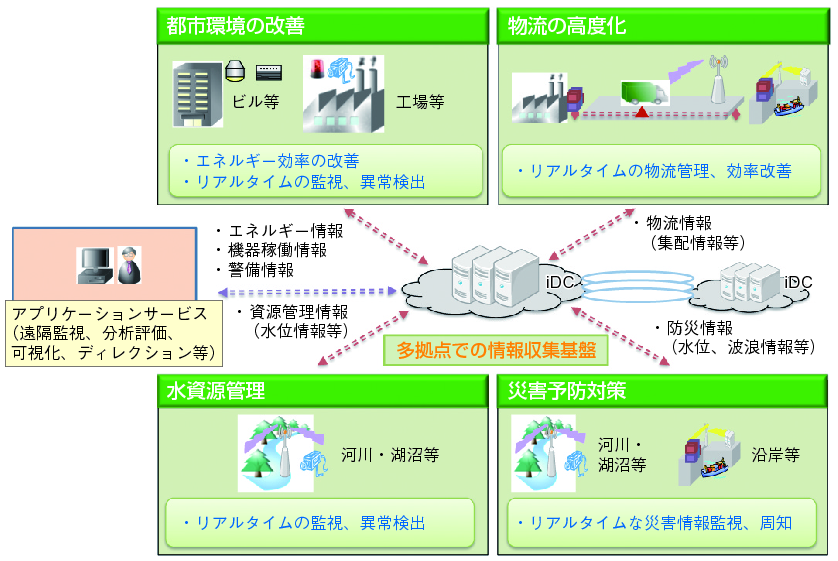 図表1-3-4-9 センサーネットワークのイメージ