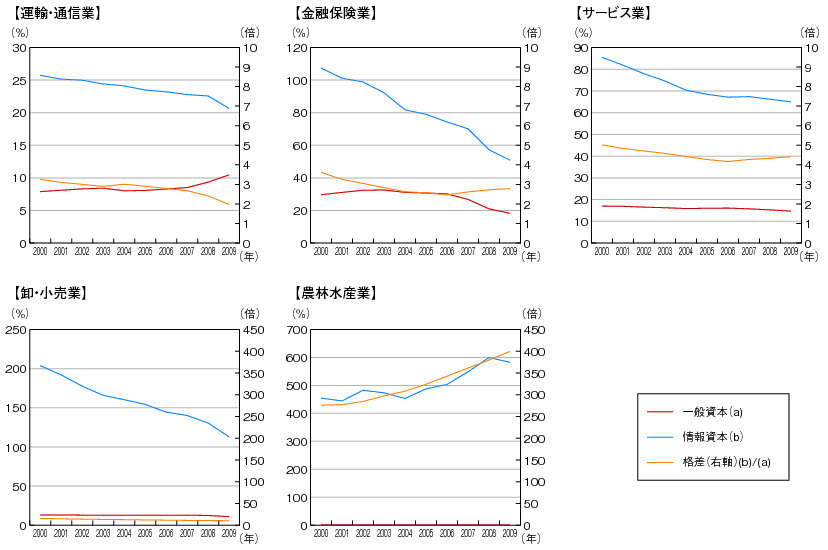 図表1-4-2-2 限界生産性の比較（国際比較）