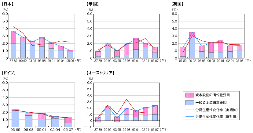 図表1-4-3-1 労働生産性変化率の要因分解（国際比較）
