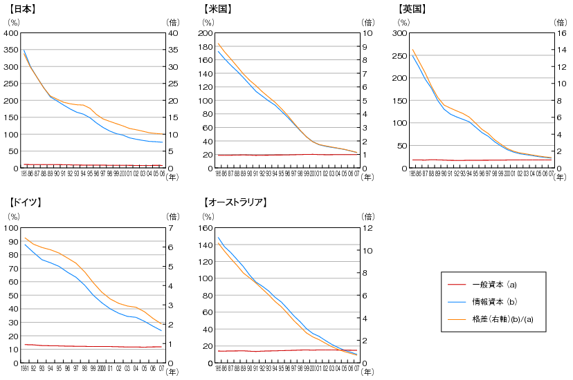 図表1-4-3-2 限界生産性の比較（国際比較）