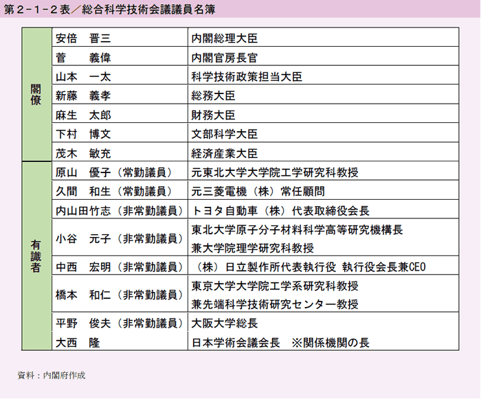 第2-1-2表 総合科学技術会議技委員名簿