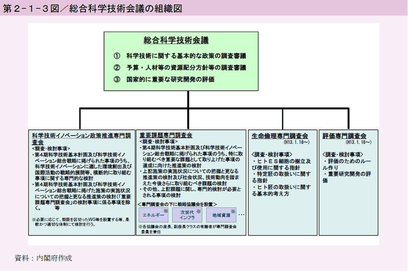 第2-1-3図 総合科学技術会議の組織図