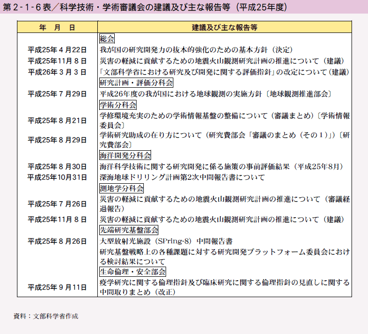 第2-1-6表 科学技術・学術審議会の建議及び主な報告等（平成25年度）