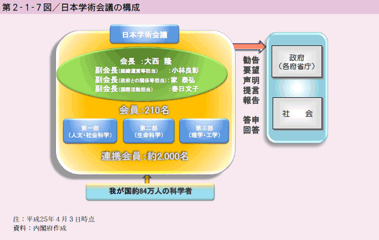 第2-1-7図 日本学術会議の構成