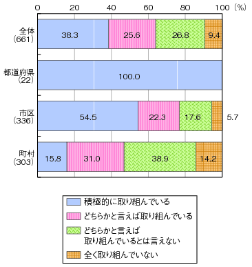 図表1-5-2-1 企業誘致全般への取組