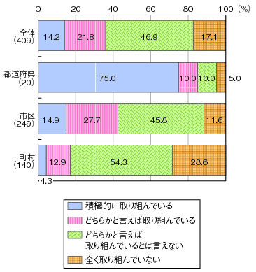 図表1-5-2-2 情報通信産業の誘致への取組