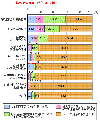 図表1-5-2-3 情報通信産業誘致施策の具体内容