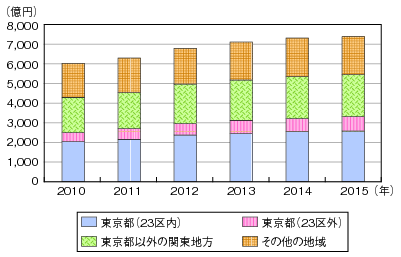 図表1-5-2-4 国内コロケーション市場4 データセンター所在地別 売上額予測：2010年（平成22年）～2015年（平成27年）