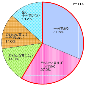 図表1-5-2-9 ICT整備水準への評価