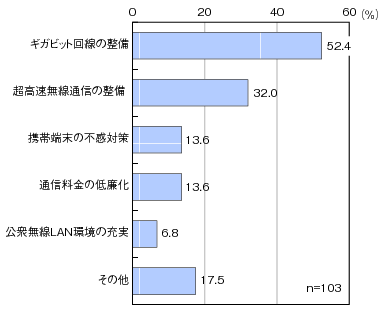 図表1-5-2-11 要望の具体内容