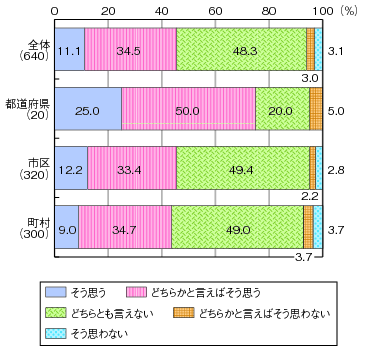 図表1-5-2-15 今後、地場産業のICT利活用促進に取り組もうと思うか