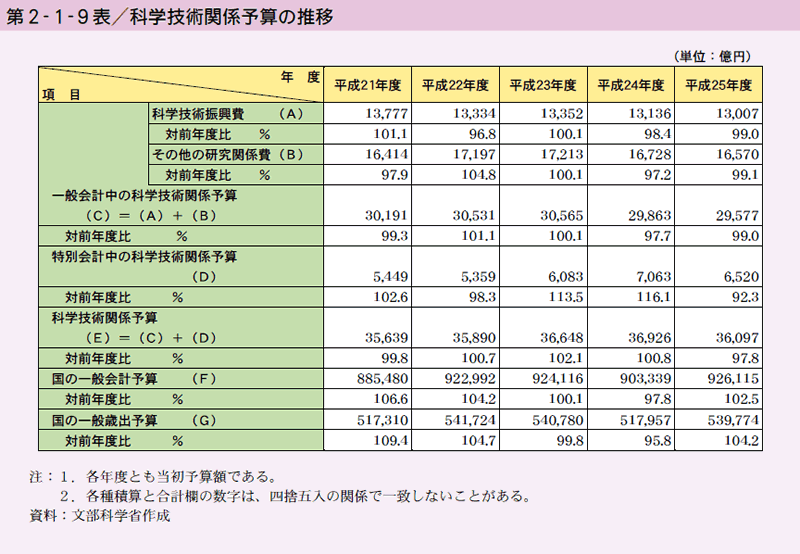 第2-1-9表 科学技術関係予算の推移